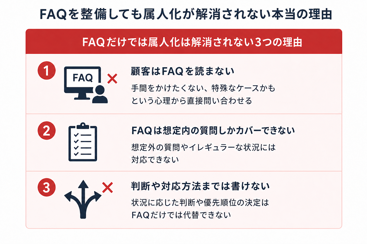 カスタマーサポートの属人化解消に関する図解