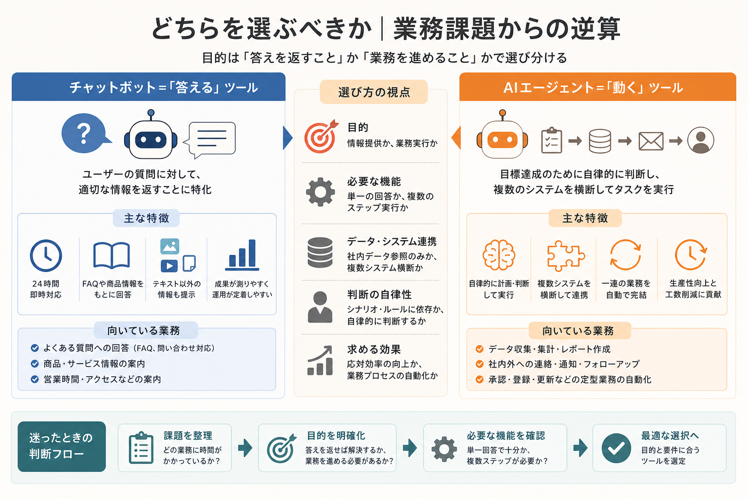 チャットボットとAIエージェントの選び分け。顧客対応の自動化ならチャットボット、社内業務の自律的な遂行ならAIエージェント