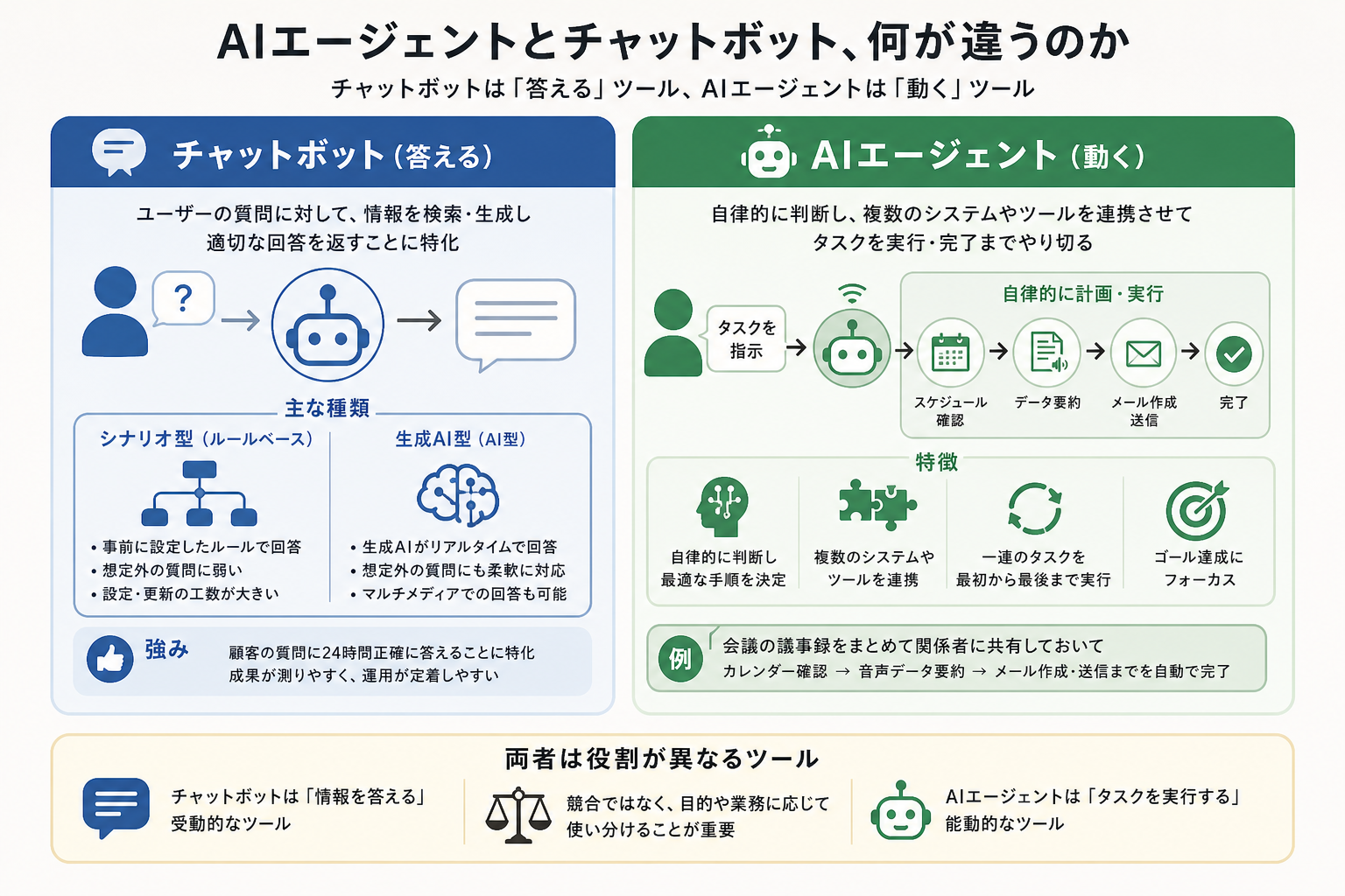 チャットボットとAIエージェントの違い。チャットボットは質問に答えることに特化し、AIエージェントは自律的に判断して複数のシステムをまたいでタスクを実行する