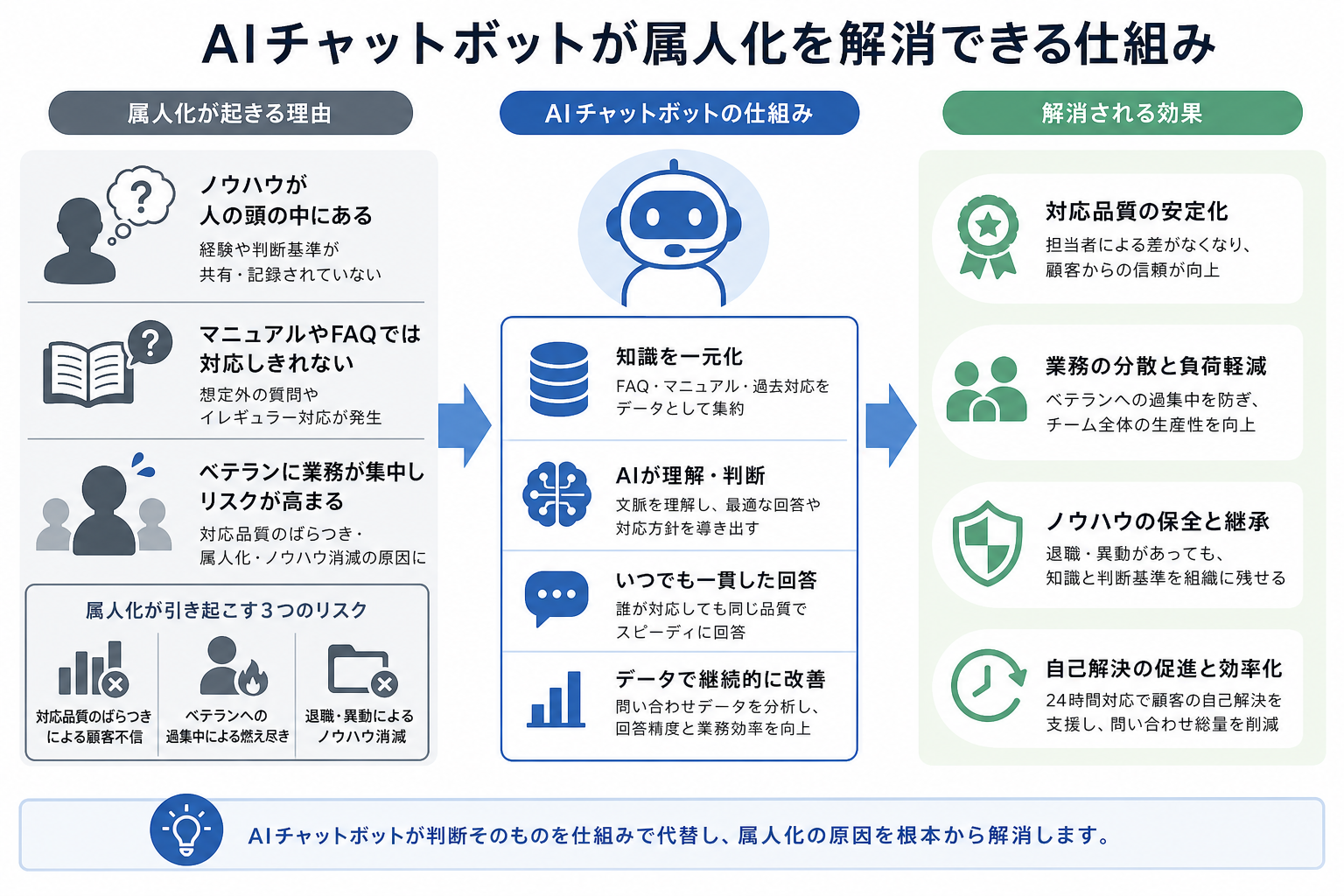 図解は記事内の「AIチャットボットが属人化を解消できる仕組み