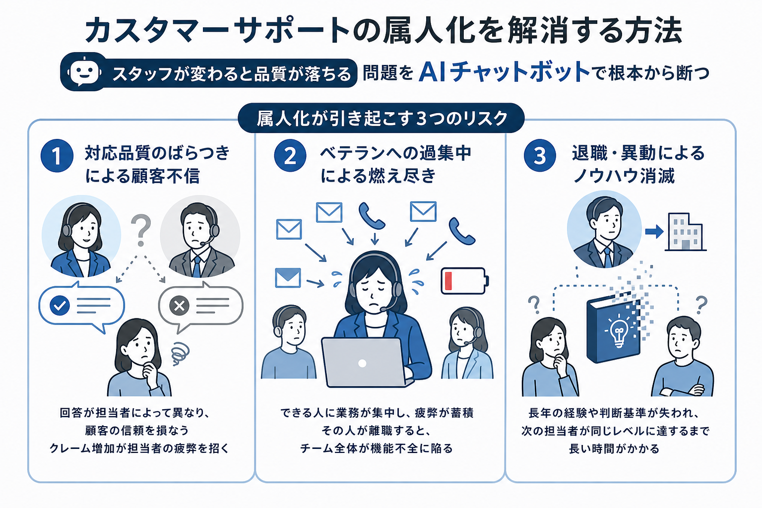 属人化が引き起こす3つのリスク:対応品質のばらつきによる顧客不信、ベテランへの過集中による燃え尽き、退職・異動によるノウハウ消滅