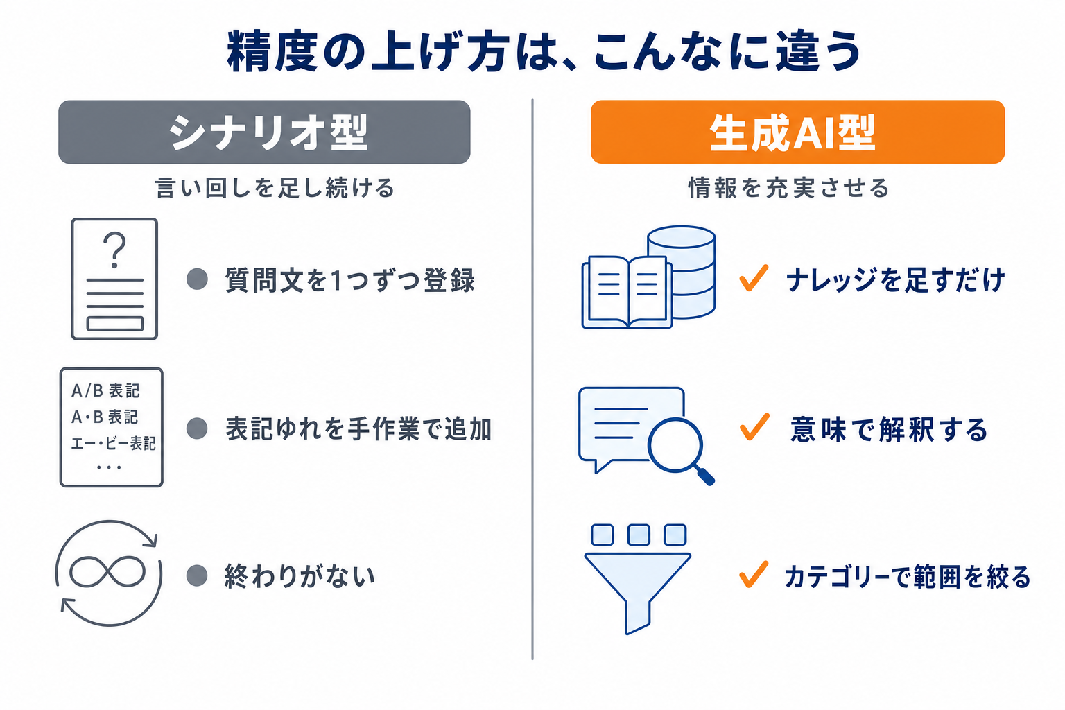 シナリオ型と生成AI型の「精度の上げ方」の違い