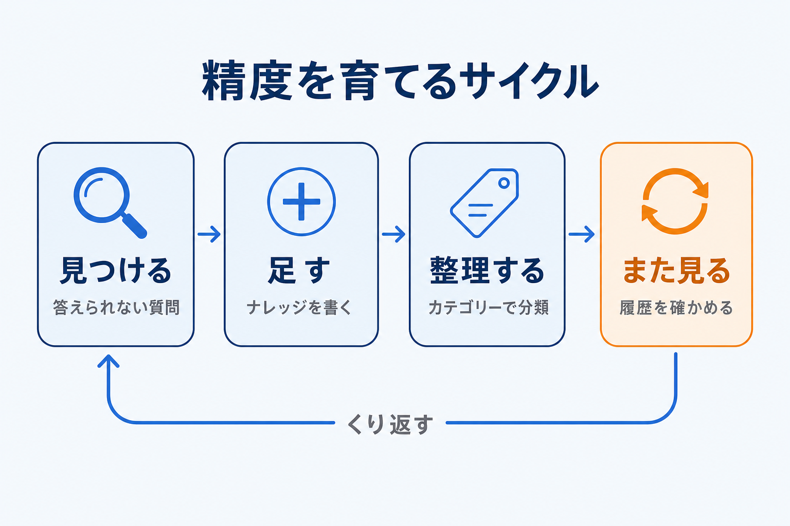精度を育てるサイクル(見つける→足す→整理→また見る)