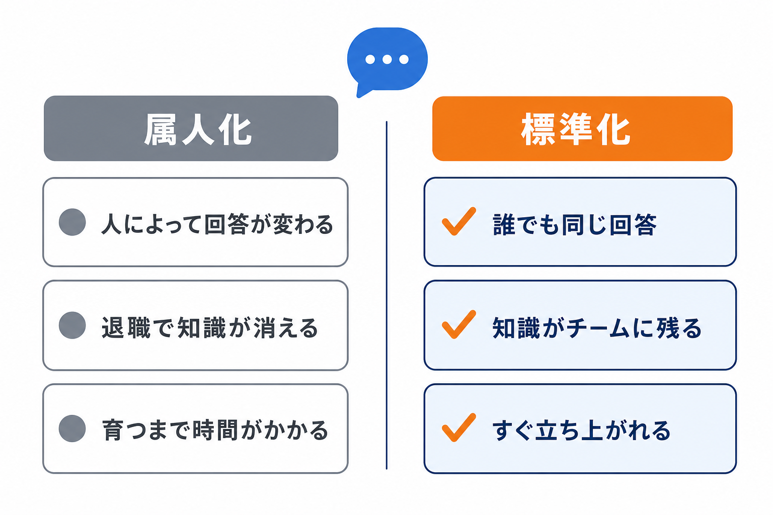 属人化と標準化のちがい