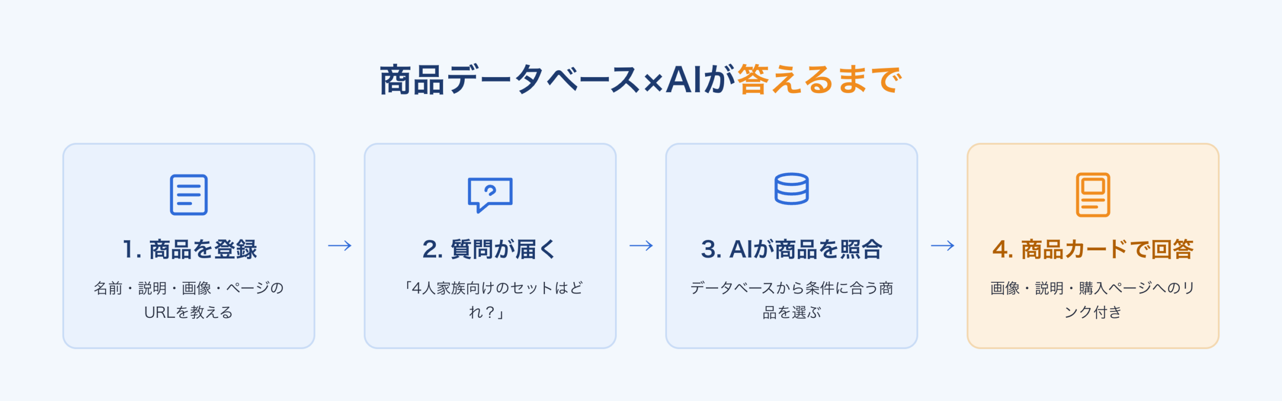 商品データベース×AIが答えるまでの流れ：商品を登録、質問が届く、AIが商品を照合、商品カードで回答
