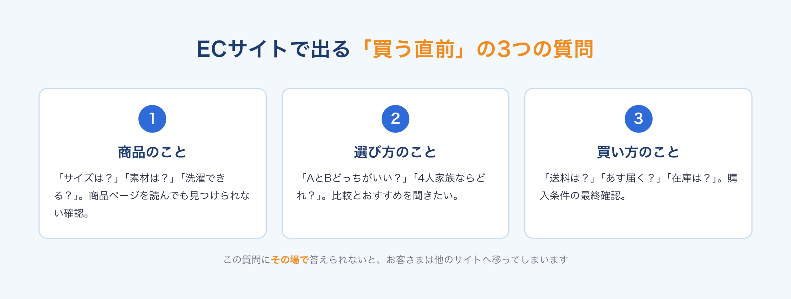 ECサイトで出る買う直前の3つの質問：商品のこと（サイズ・素材）、選び方のこと（比較・おすすめ）、買い方のこと（送料・在庫・納期）