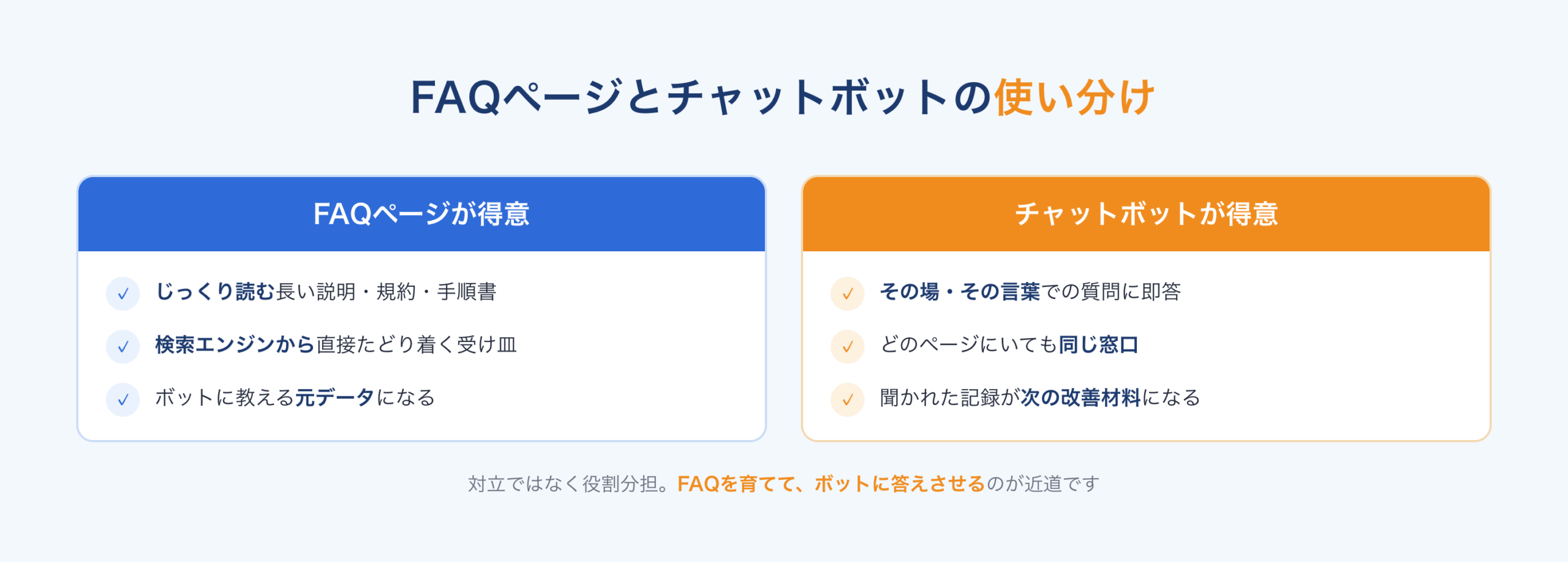 FAQページとチャットボットの使い分け。FAQはじっくり読む説明と検索の受け皿、チャットボットはその場での即答と記録