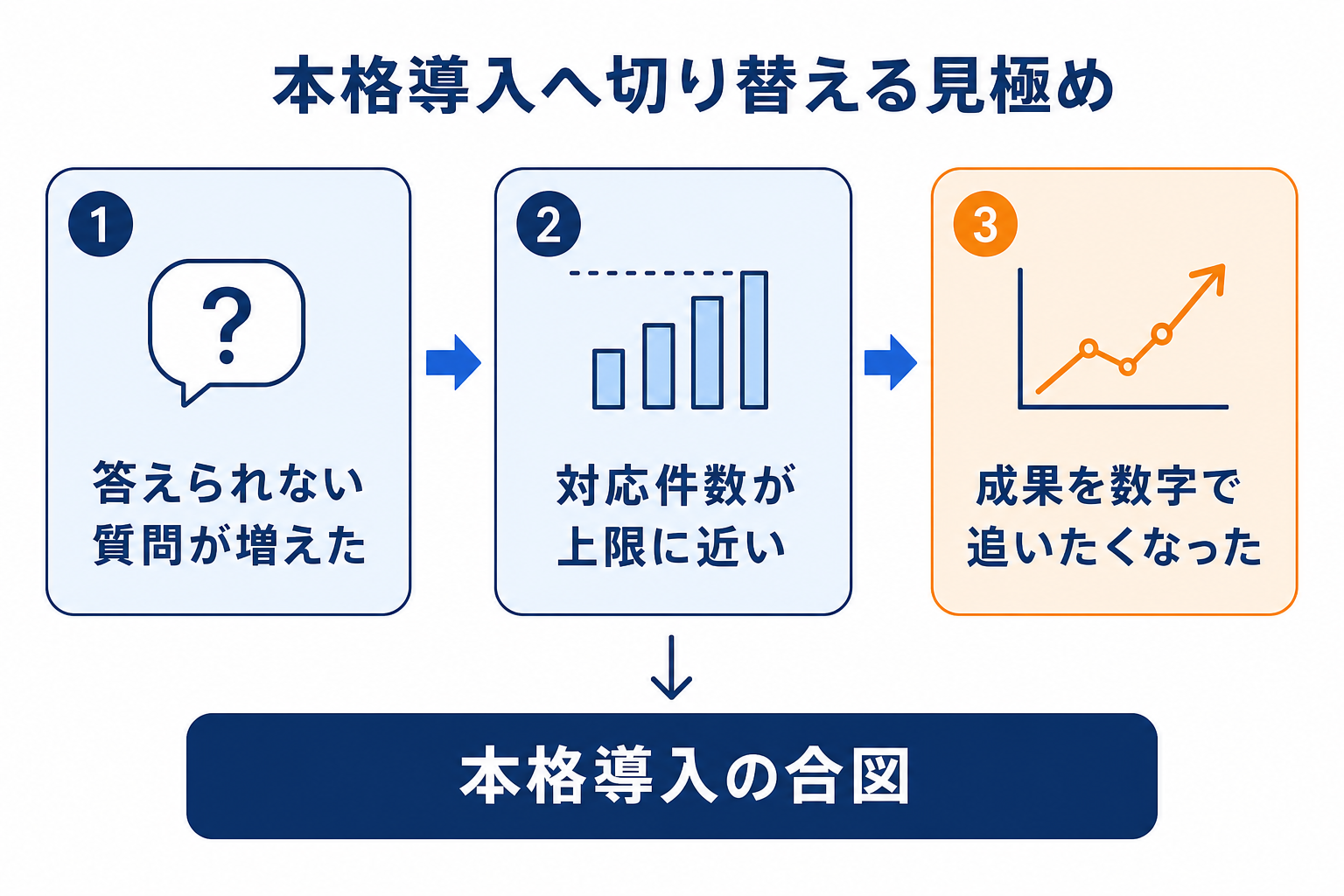 無料版から本格導入へ切り替える見極め