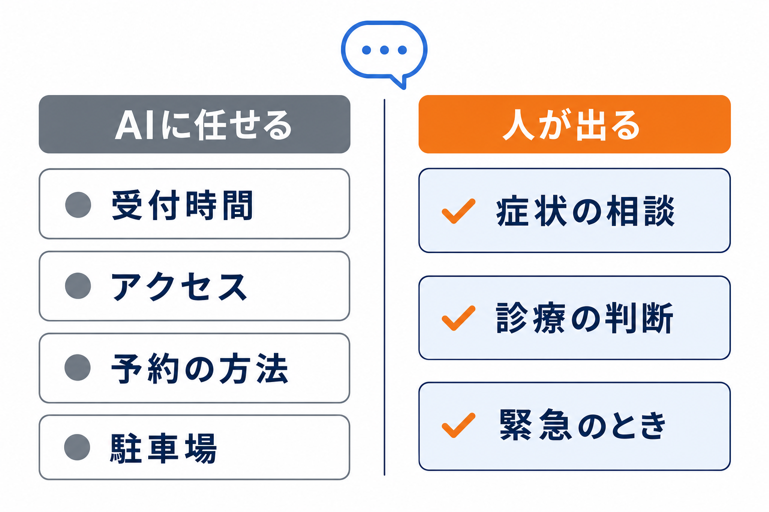 病院でAIに任せること・人が出ること