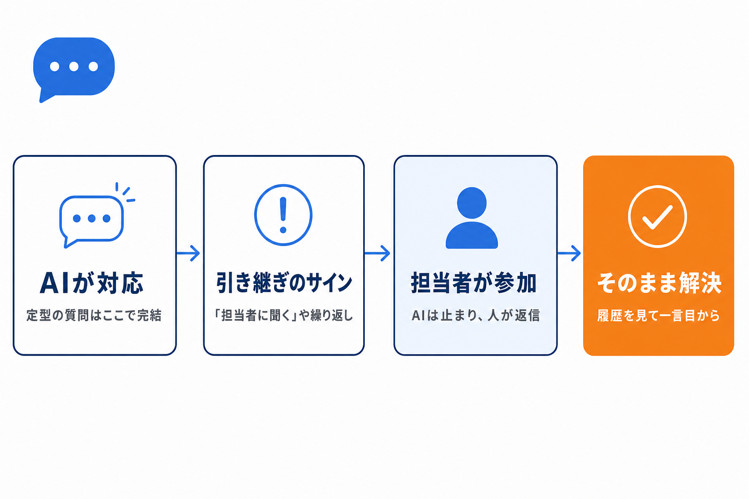 AIから担当者へ会話をつなぐ流れ