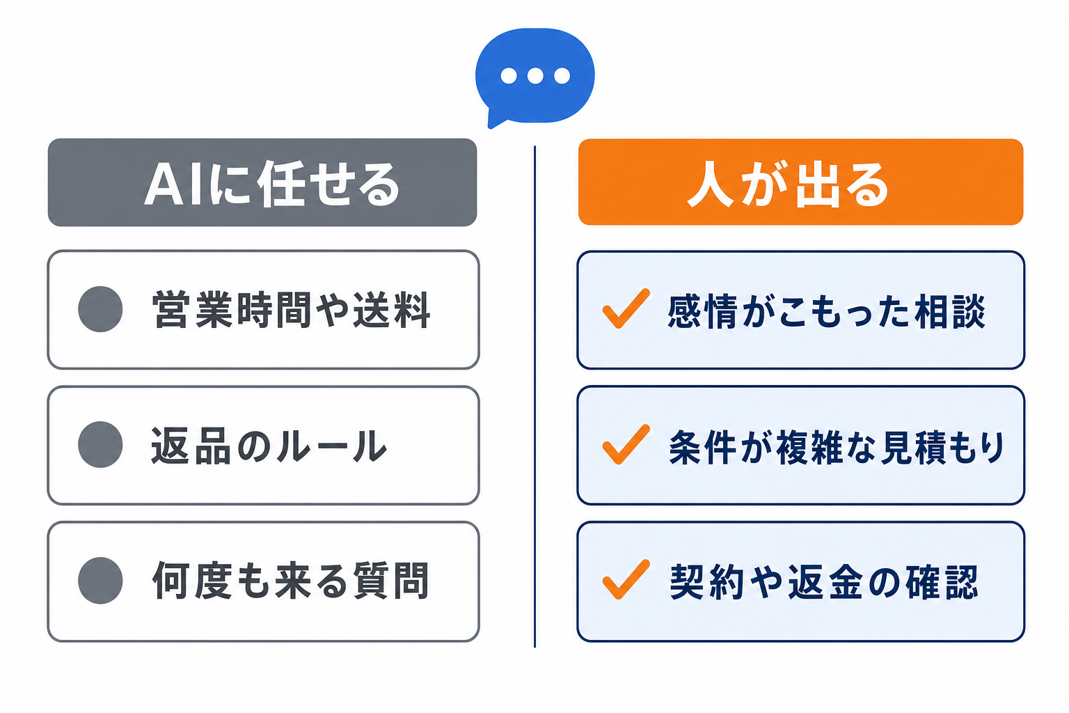 AIに任せる質問と、人が出る相談の線引き