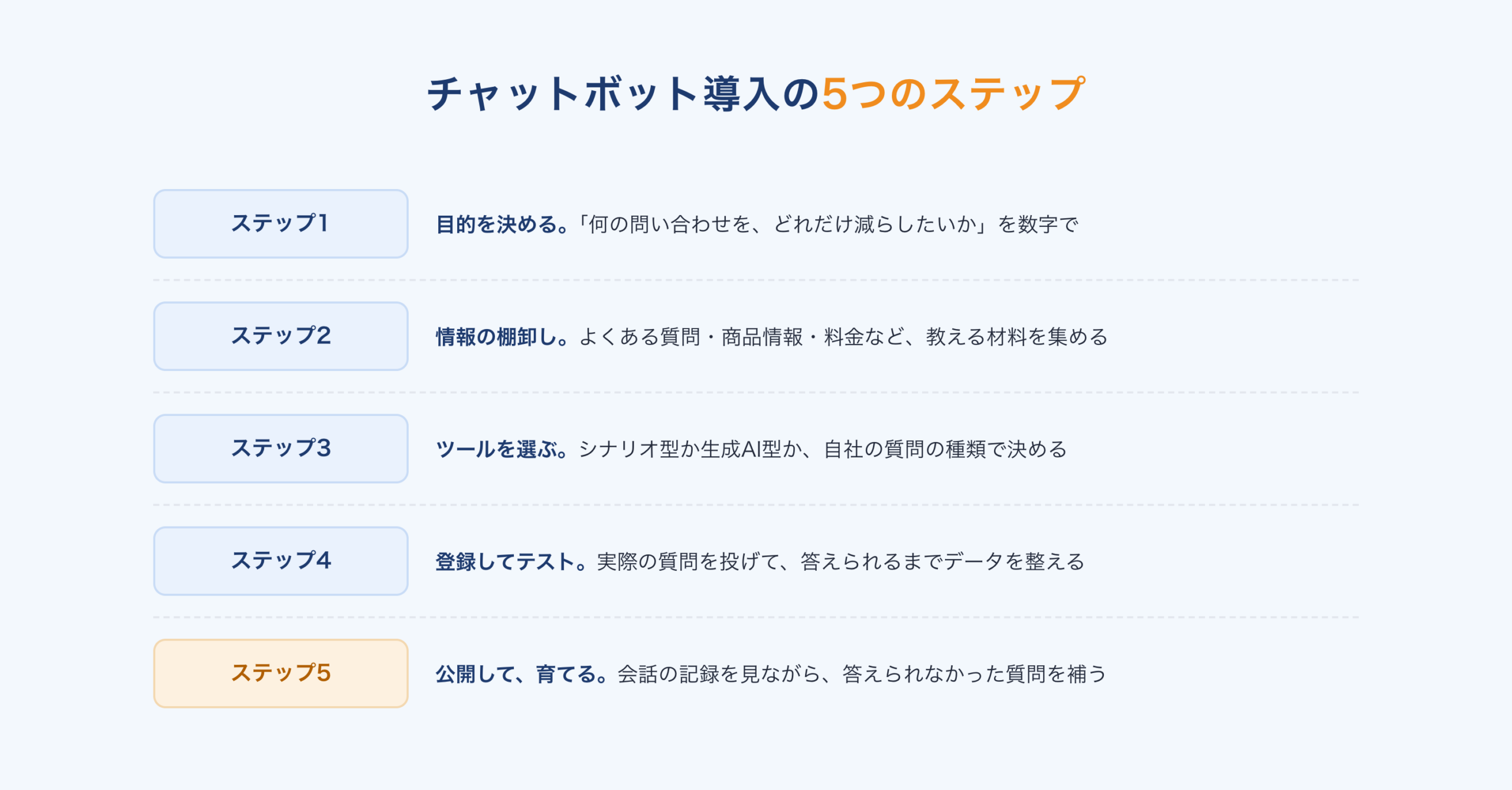 チャットボット導入の5つのステップ:目的を決める、情報の棚卸し、ツールを選ぶ、登録してテスト、公開して育てる