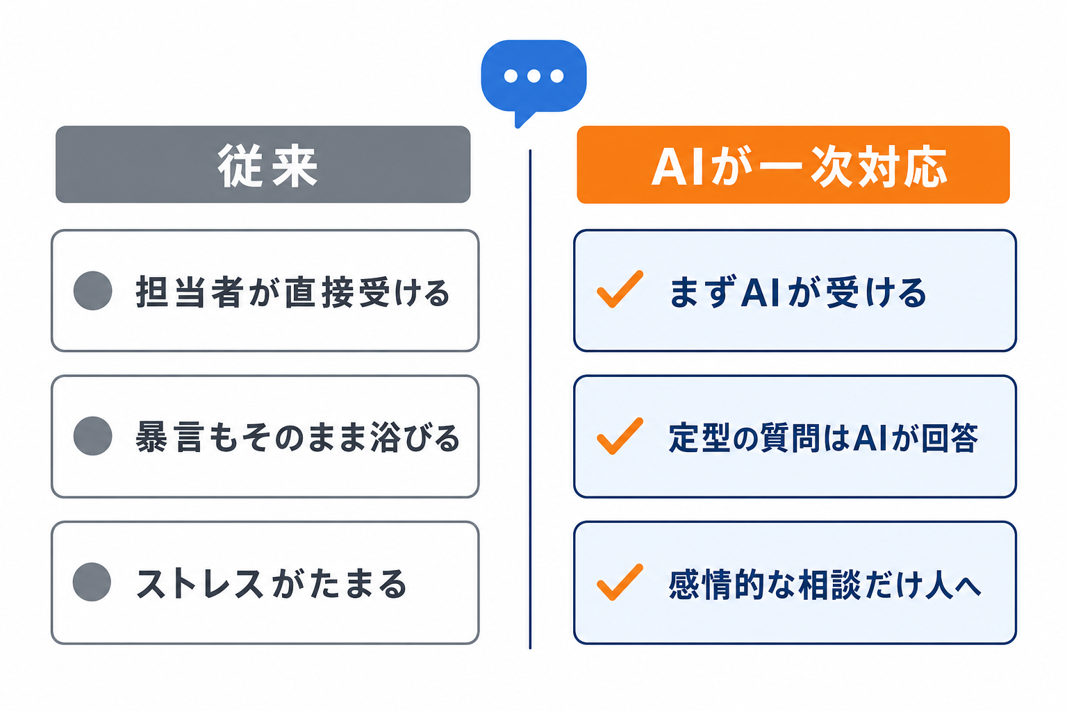 従来の受け方と、AIが一次対応する受け方の違い