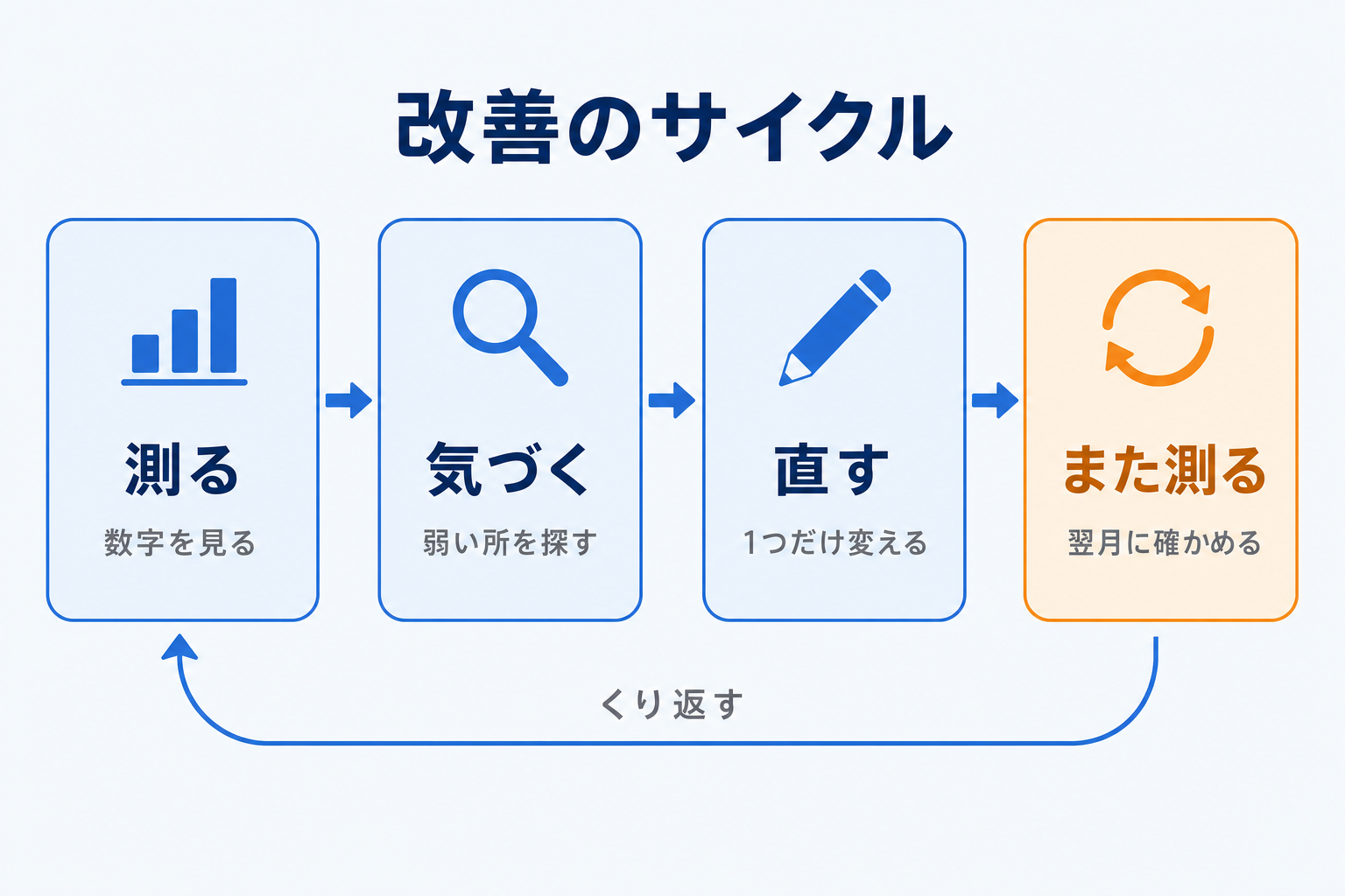 改善のサイクル（測る→気づく→直す→また測る）