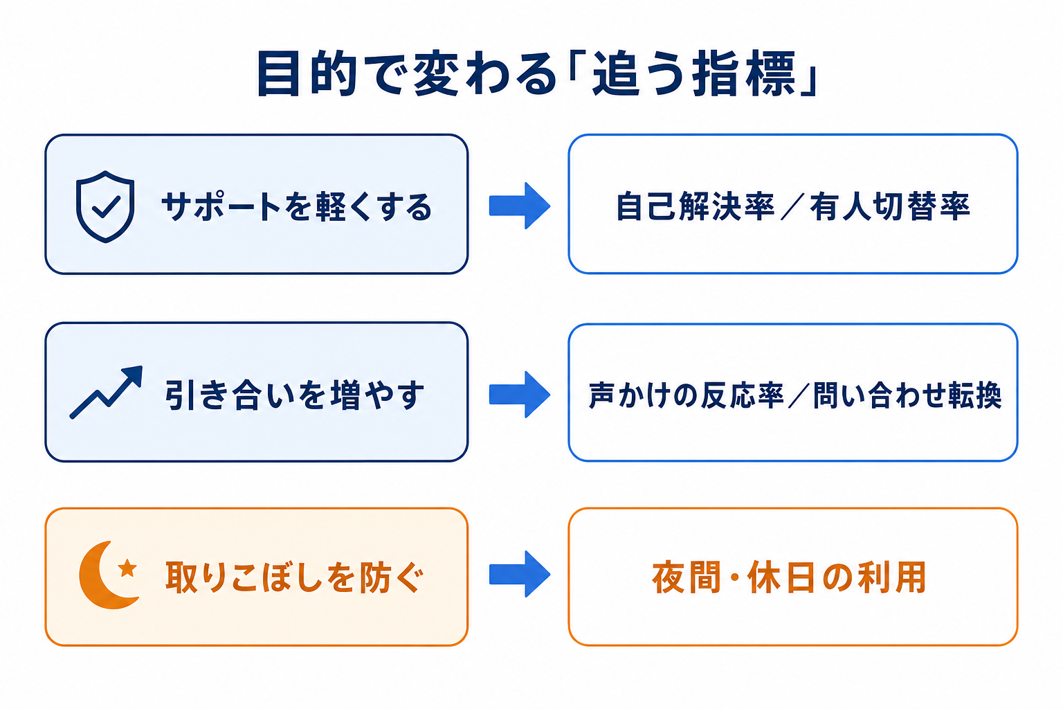 目的で変わる「追う指標」