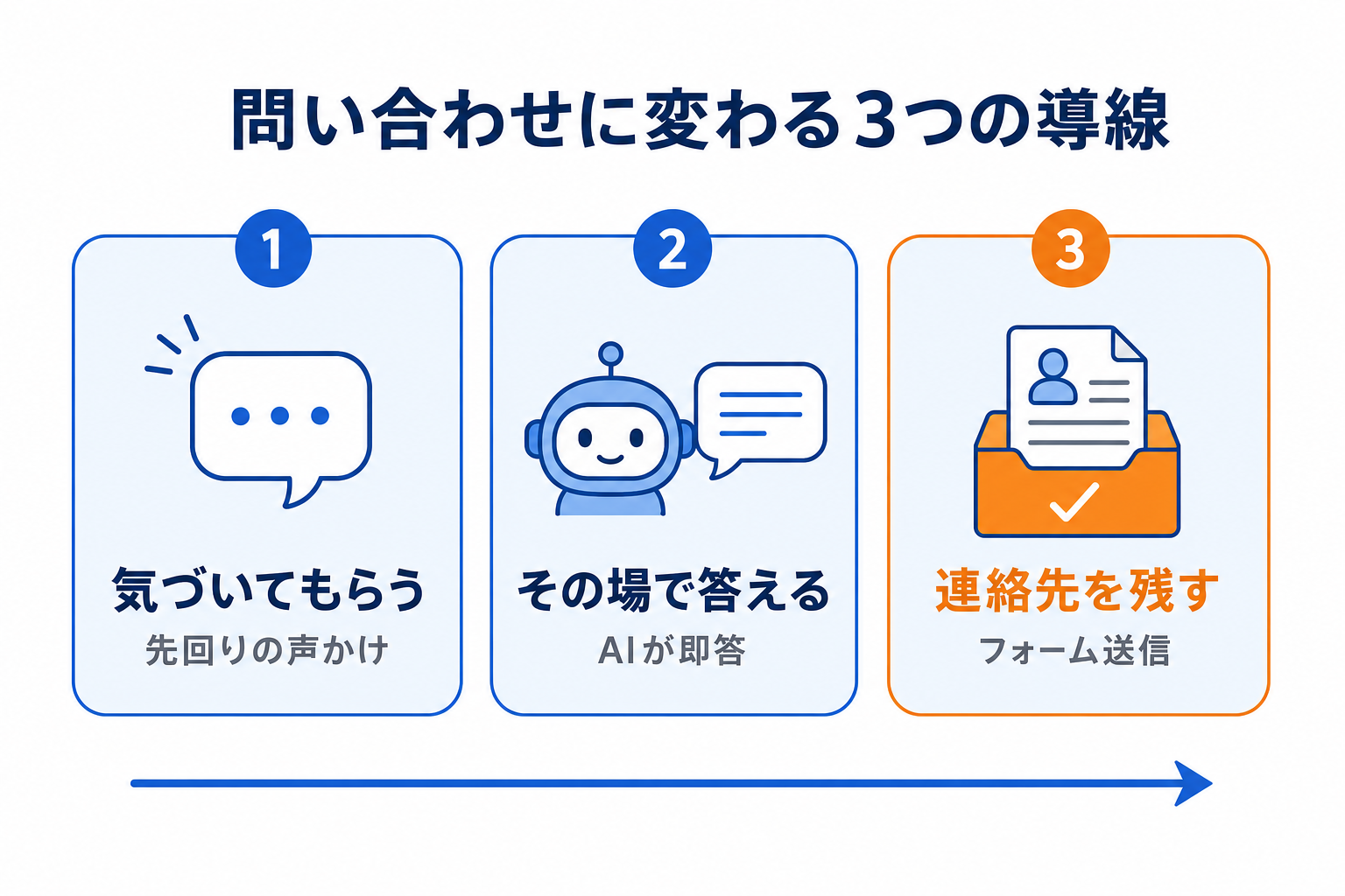 問い合わせに変わる3つの導線