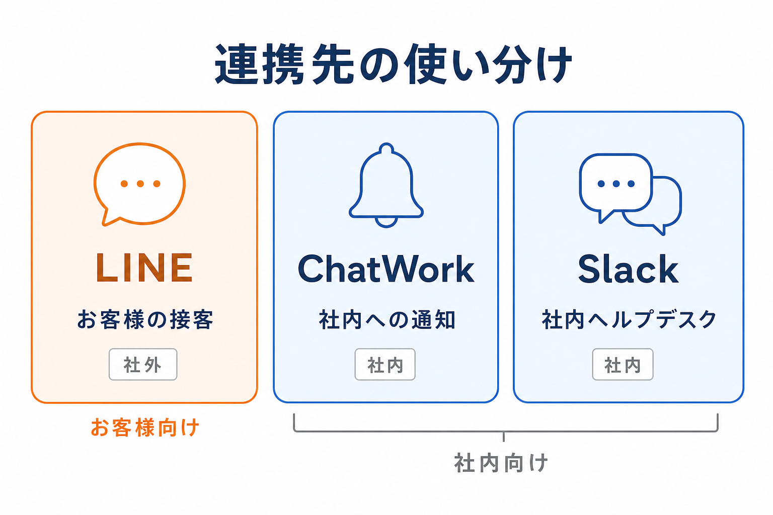 連携先の使い分け（LINEはお客様の接客、ChatWork・Slackは社内向け）