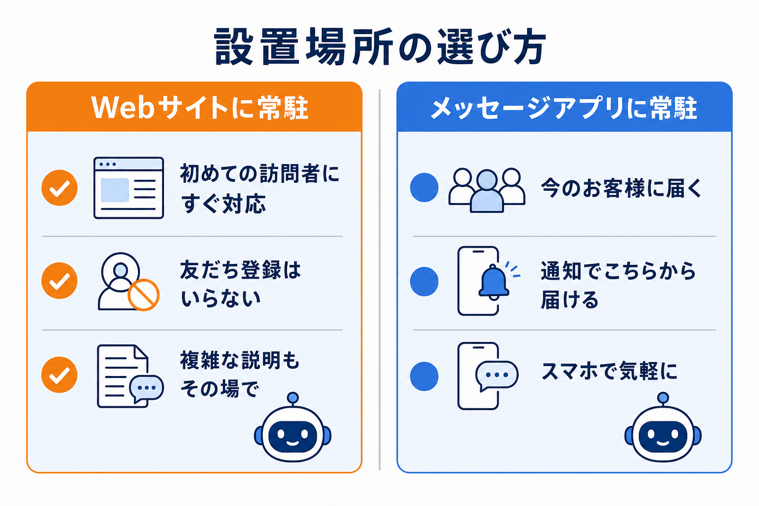 設置場所の選び方（Webサイト常駐とメッセージアプリの比較）