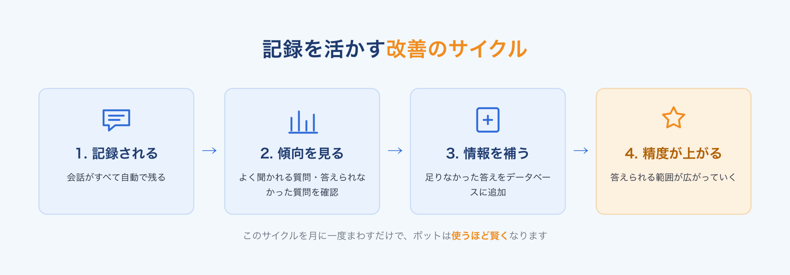 記録を活かす改善のサイクル:記録される、傾向を見る、情報を補う、精度が上がる