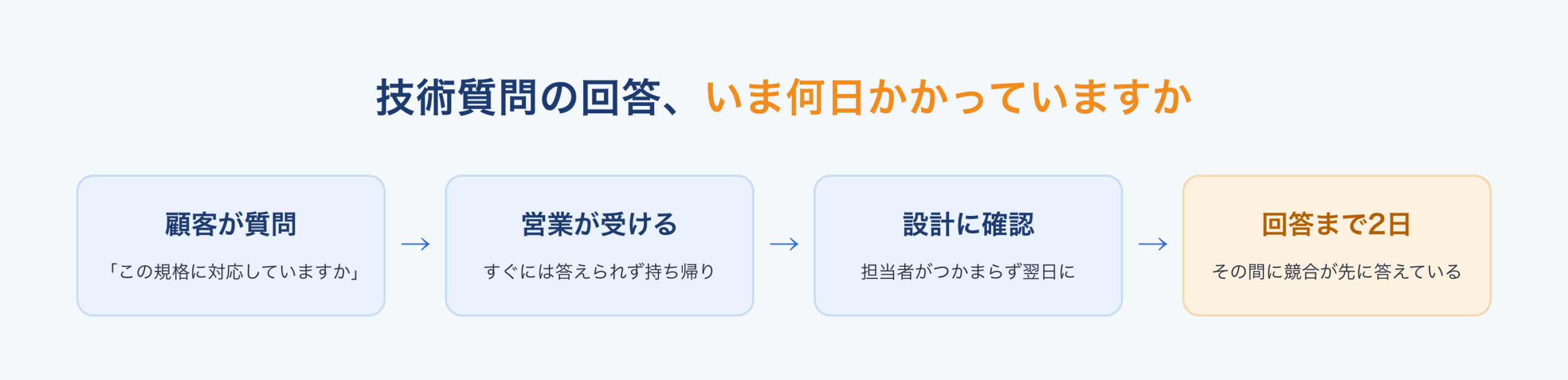 技術質問の回答に時間がかかる構造：顧客が質問、営業が受けて持ち帰り、設計に確認、回答まで2日