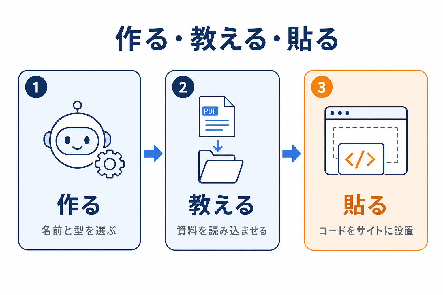 ノーコードの3ステップ（作る・教える・貼る）