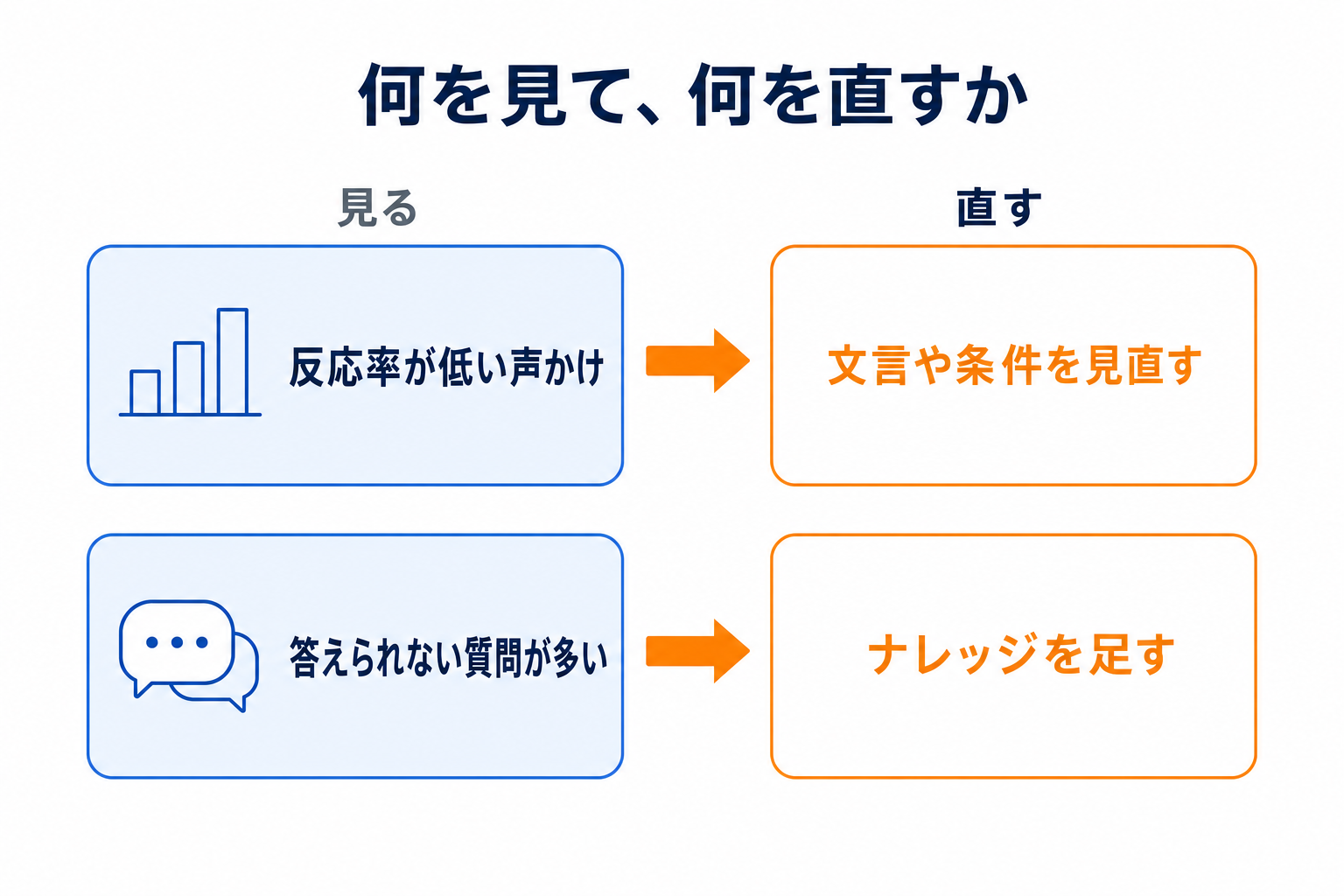 何を見て、何を直すか