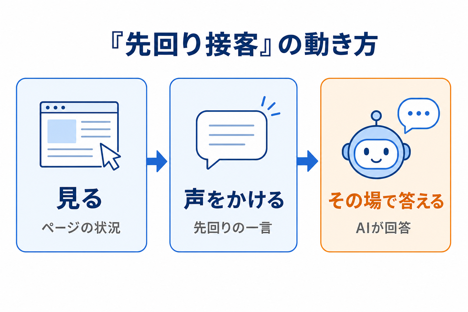 「先回り接客」の動き方(見る→声をかける→その場で答える)