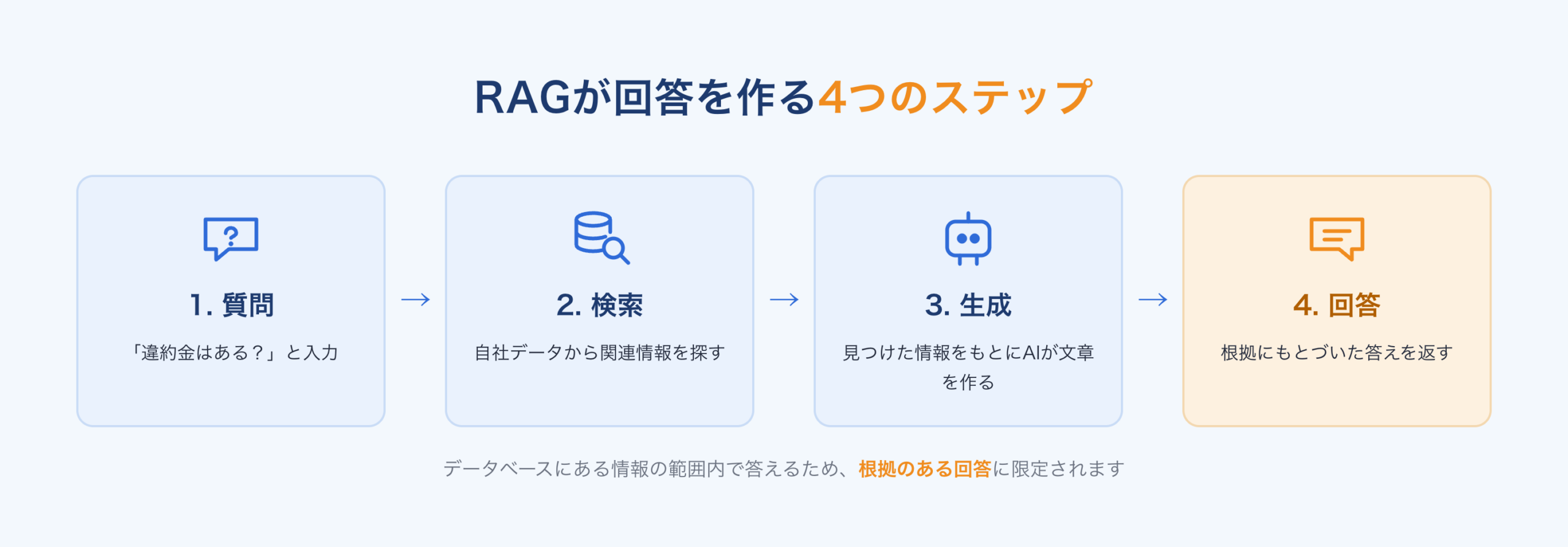 RAGが答えるまでの流れ（質問→検索→回答）