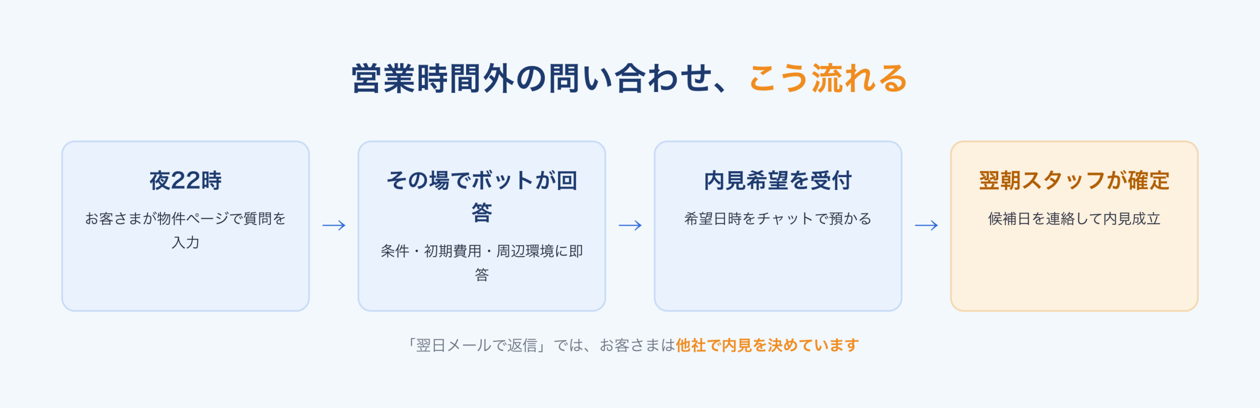 営業時間外の問い合わせの流れ：夜に質問、ボットが即答、内見希望を受付、翌朝スタッフが確定