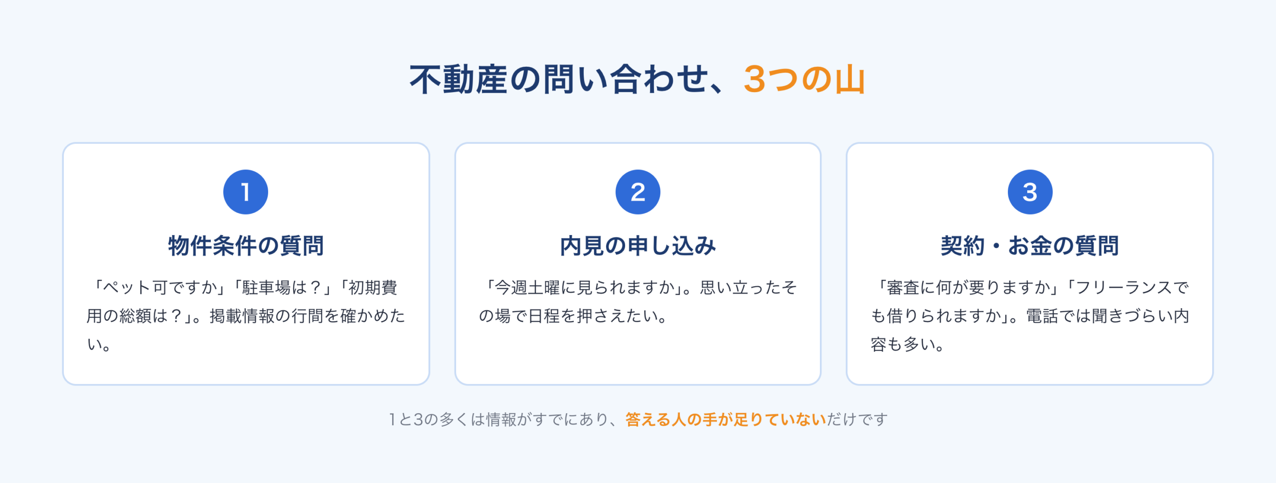 不動産の問い合わせの3つの山：物件条件の質問、内見の申し込み、契約とお金の質問