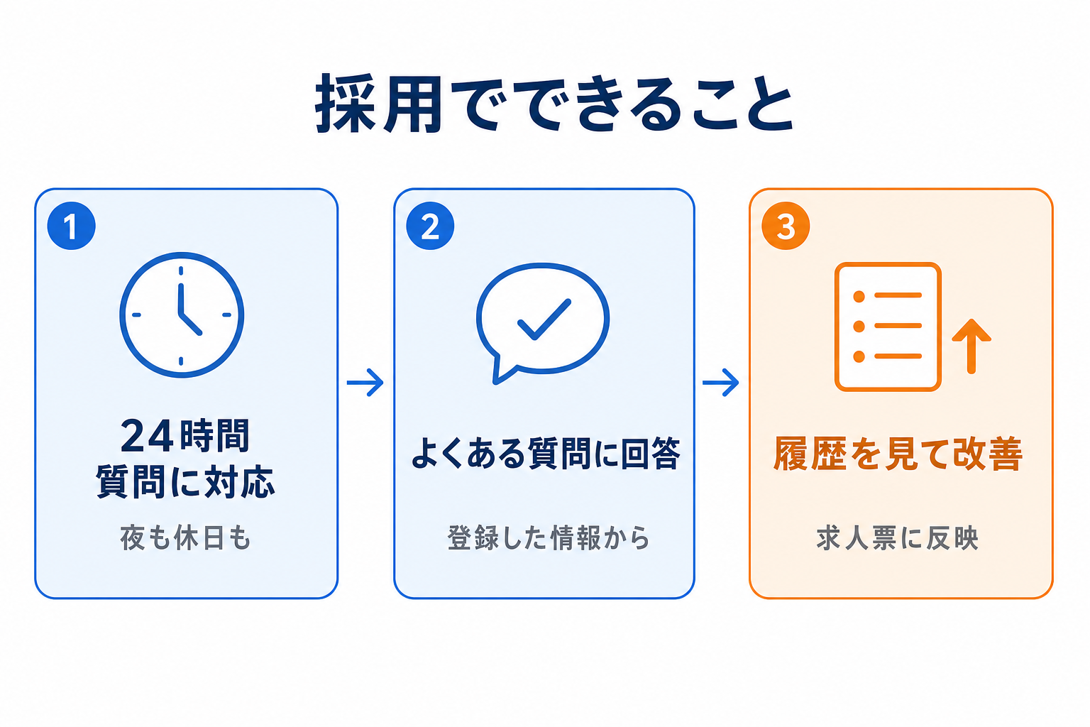 採用でSHIRITAIができること(24時間の対応・よくある質問への回答・履歴を見た改善)