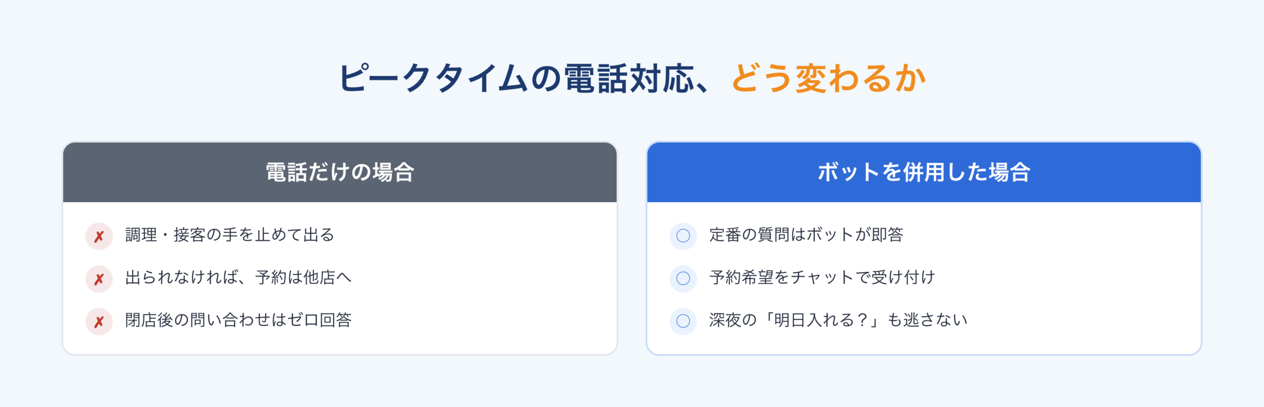 電話だけの場合とボットを併用した場合の比較。定番の質問への即答、予約希望の受付、深夜の問い合わせ対応