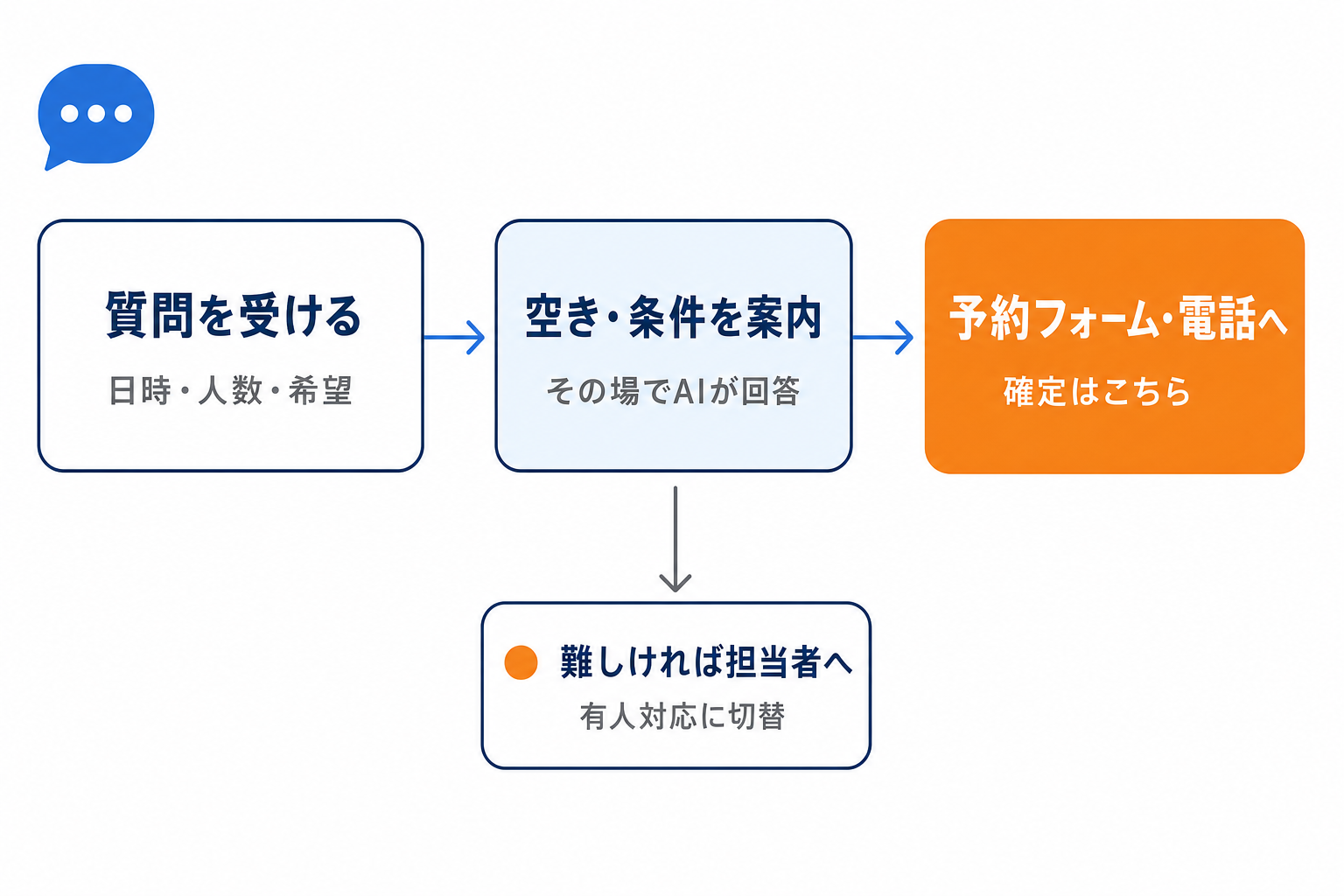 予約対応の流れ