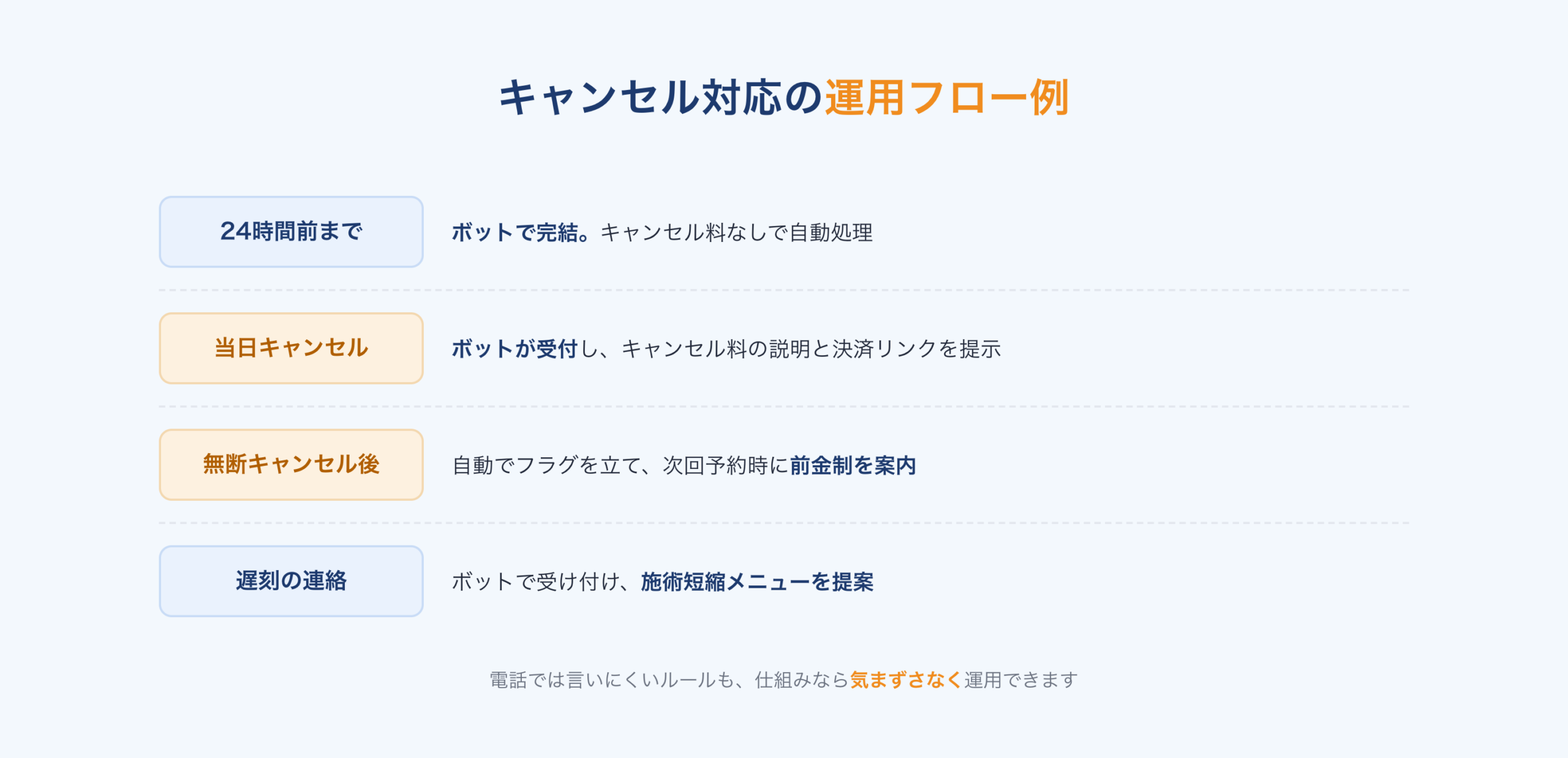 キャンセル対応の運用フロー例：24時間前まではボットで完結、当日はキャンセル料説明と決済提示、無断キャンセル後は前金制案内、遅刻連絡は短縮メニュー提案
