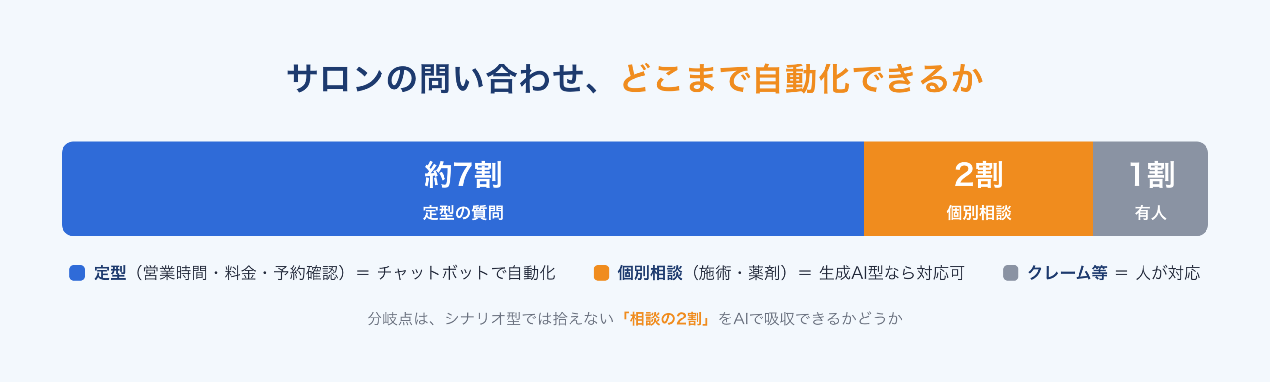 サロンの問い合わせ内訳：定型の質問が約7割（チャットボットで自動化）、個別相談が2割（生成AI型で対応）、有人対応が1割