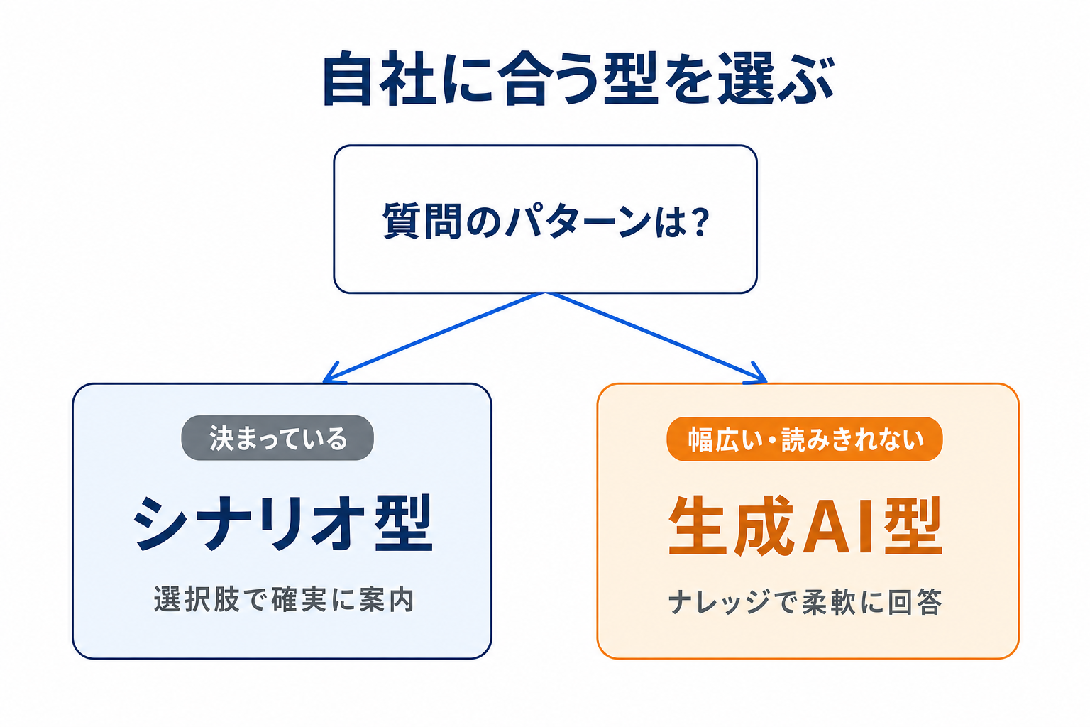 自社に合う型を選ぶ流れ