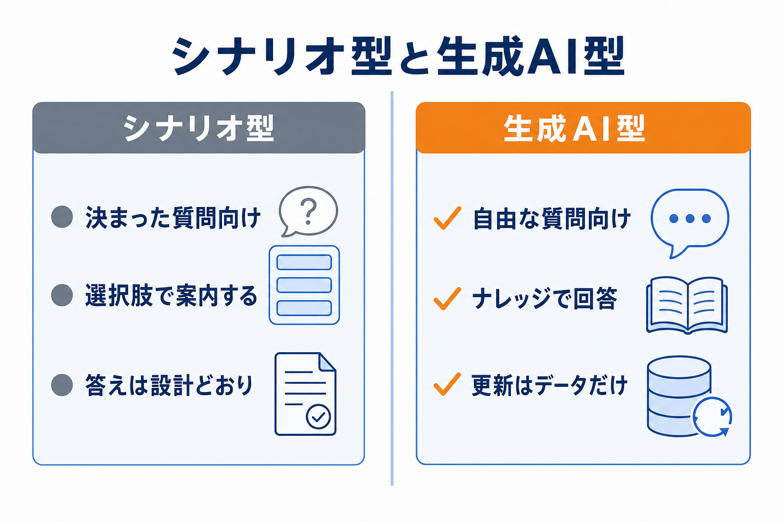 シナリオ型と生成AI型の対比