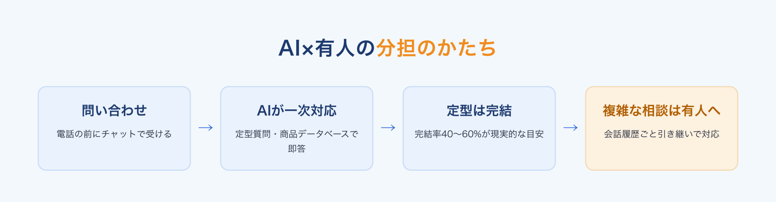 AIと有人の分担の流れ:AIが一次対応し定型は完結、複雑な相談は会話履歴ごと有人へ