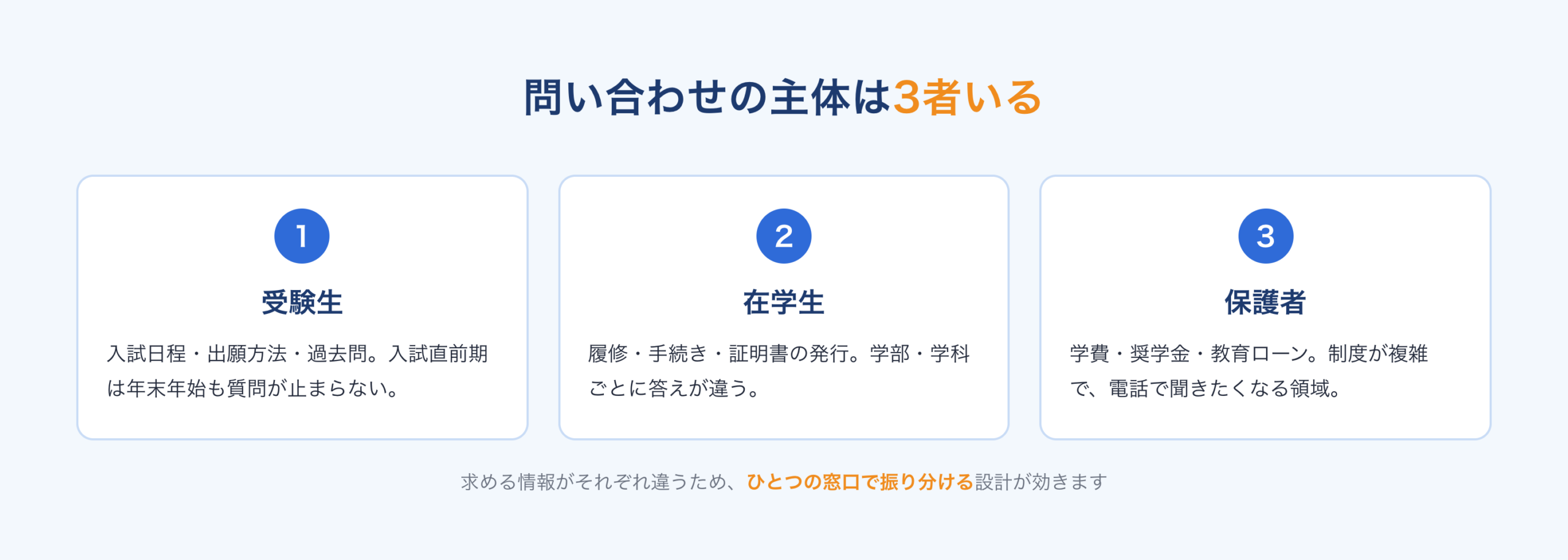 教育機関の問い合わせ3者：受験生、在学生、保護者それぞれの質問の違い