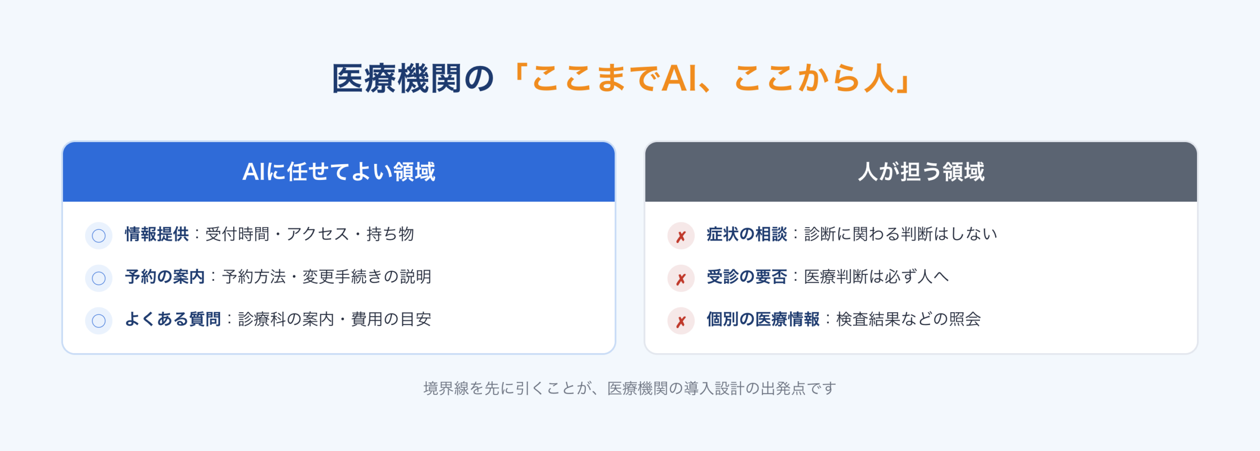 医療機関でAIに任せてよい領域（情報提供・予約案内・よくある質問）と人が担う領域（症状相談・受診判断・個別医療情報）の対比