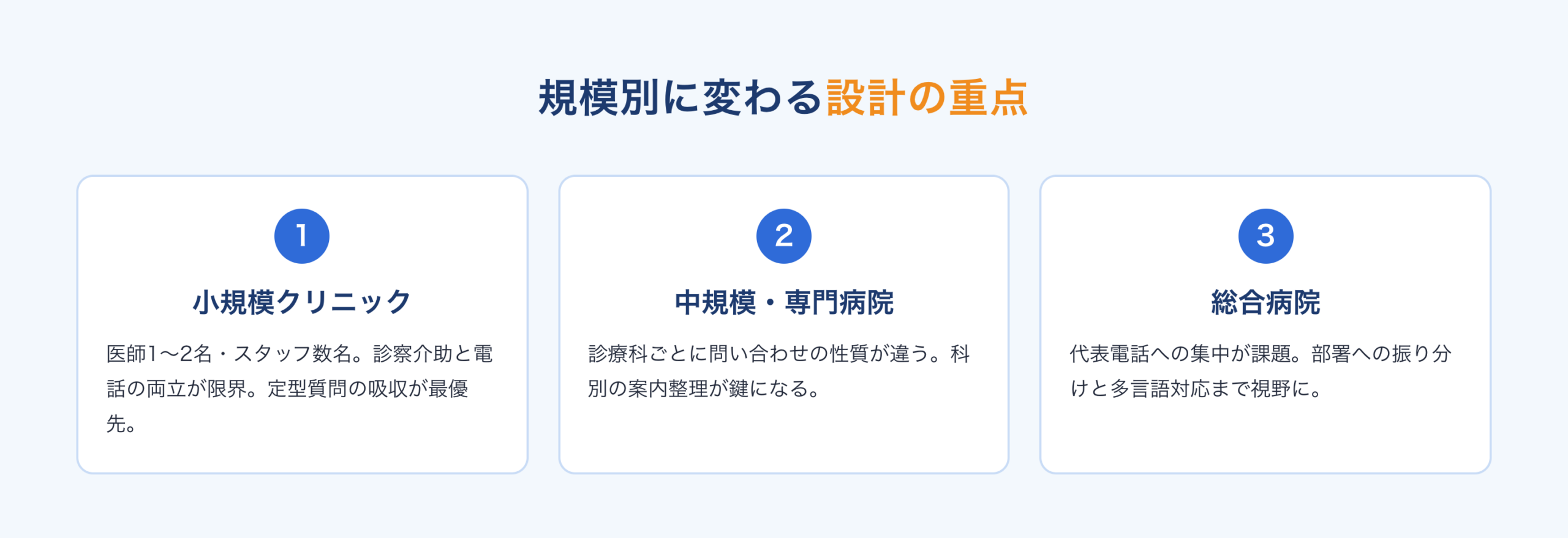 規模別の設計の重点：小規模クリニック、中規模・専門病院、総合病院
