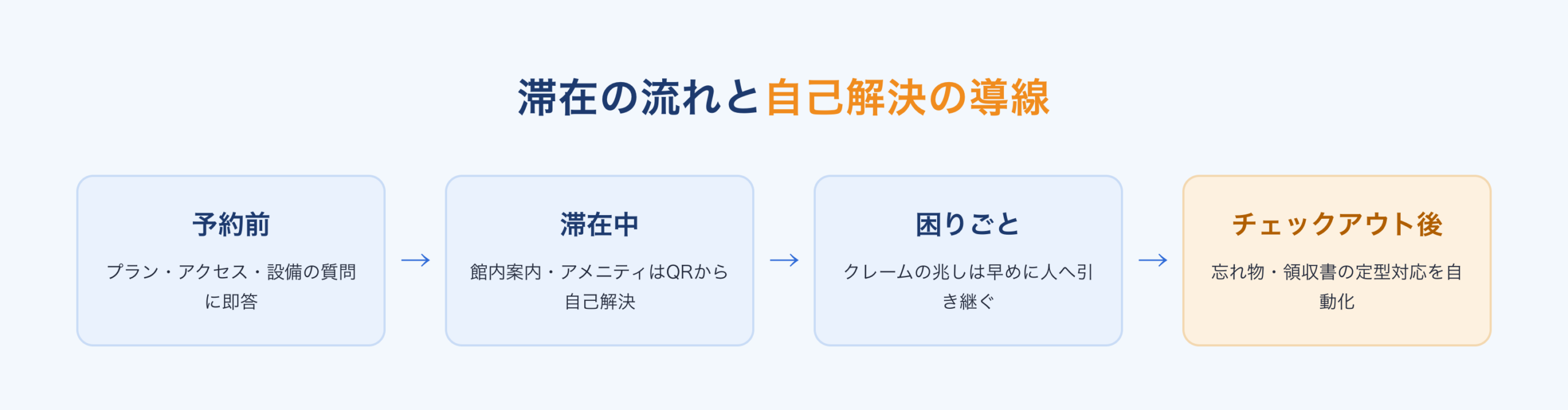 滞在の流れと自己解決の導線:予約前、滞在中、困りごと、チェックアウト後
