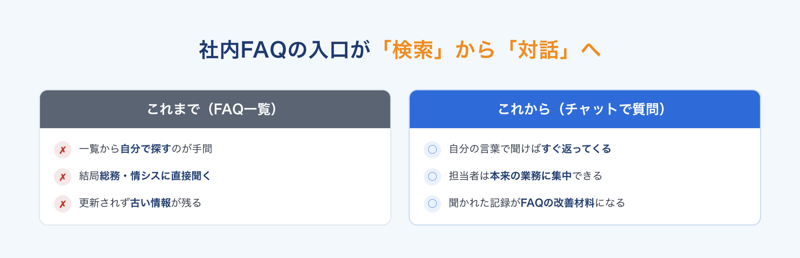社内FAQの入口が検索から対話へ変わる比較図
