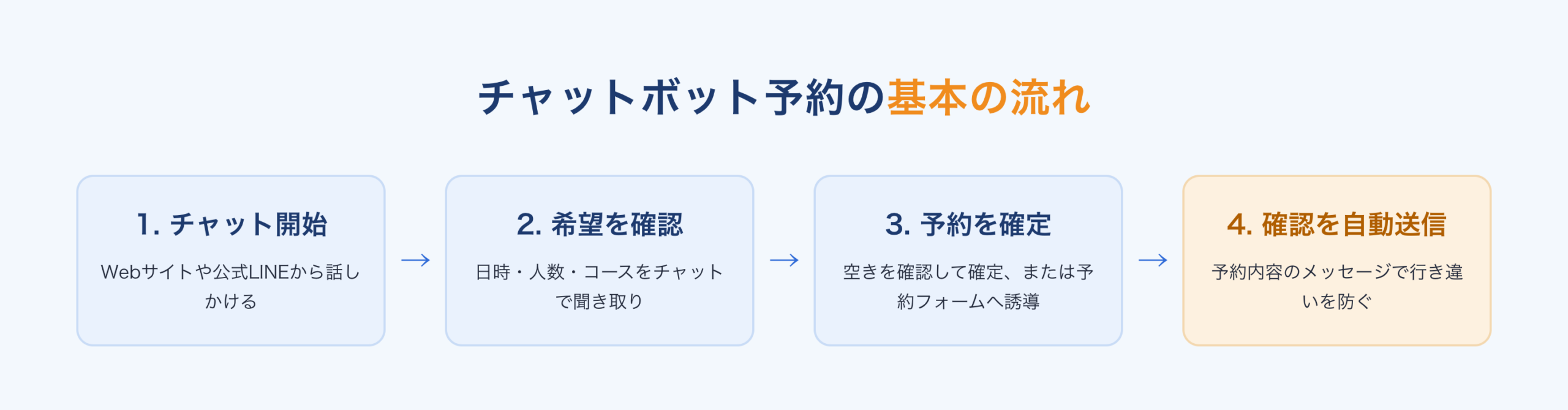チャットボット予約の基本の流れ：チャット開始、希望の確認、予約確定、確認の自動送信