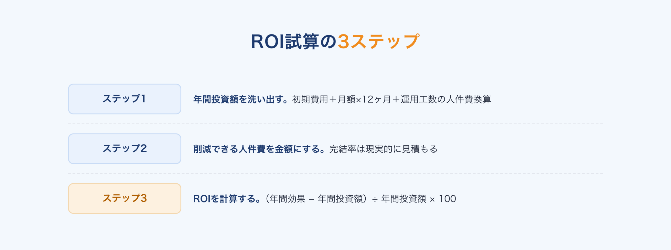 ROI試算の3ステップ:年間投資額の洗い出し、削減人件費の金額換算、ROIの計算