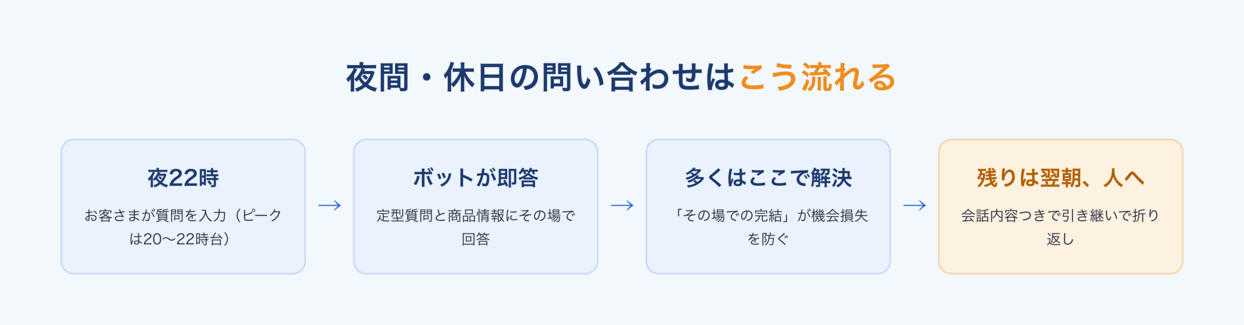 夜間・休日の問い合わせの流れ:夜の質問にボットが即答し、多くはその場で解決、残りは翌朝人へ