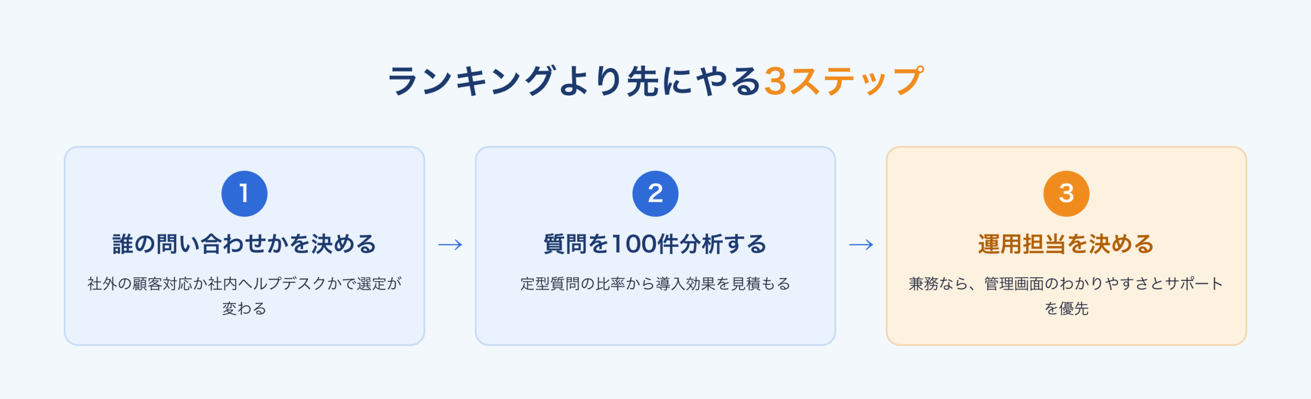 ランキングより先にやる3ステップ:誰の問い合わせかを決める、質問を100件分析する、運用担当を決める