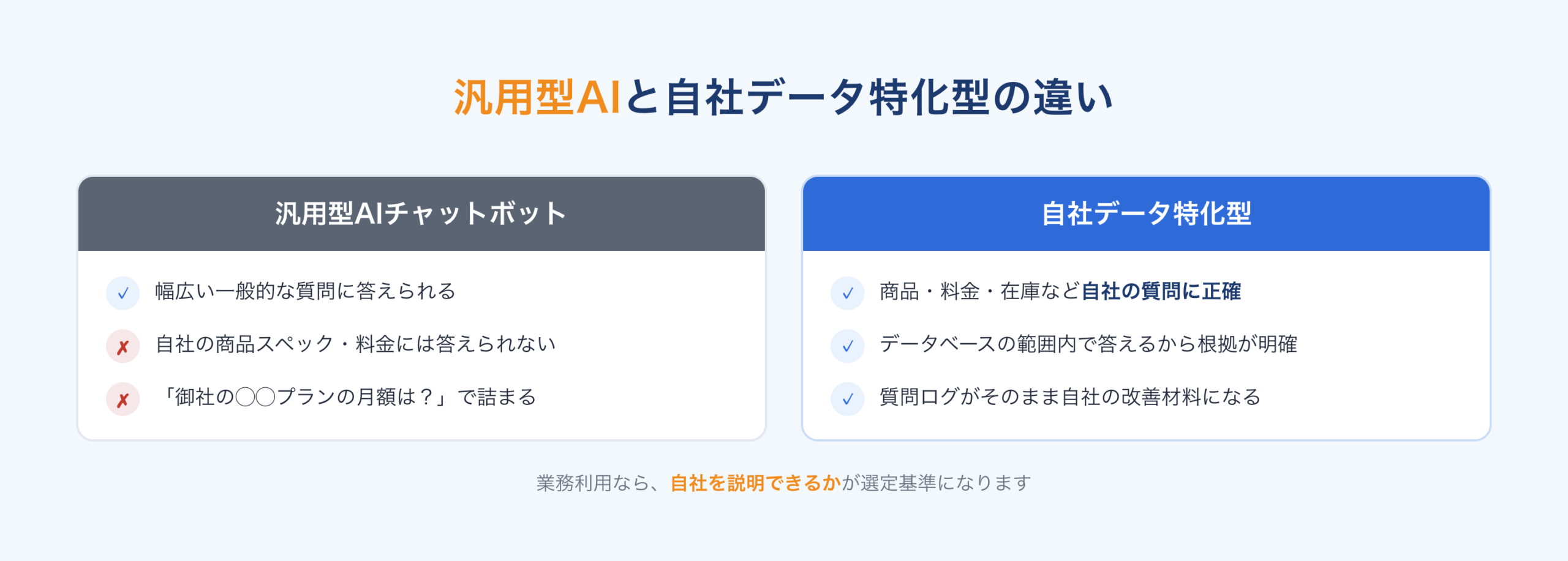汎用型AIと自社データ特化型の違い:汎用型は自社の商品・料金に答えられず、特化型はデータベースの範囲で正確に回答し根拠が明確