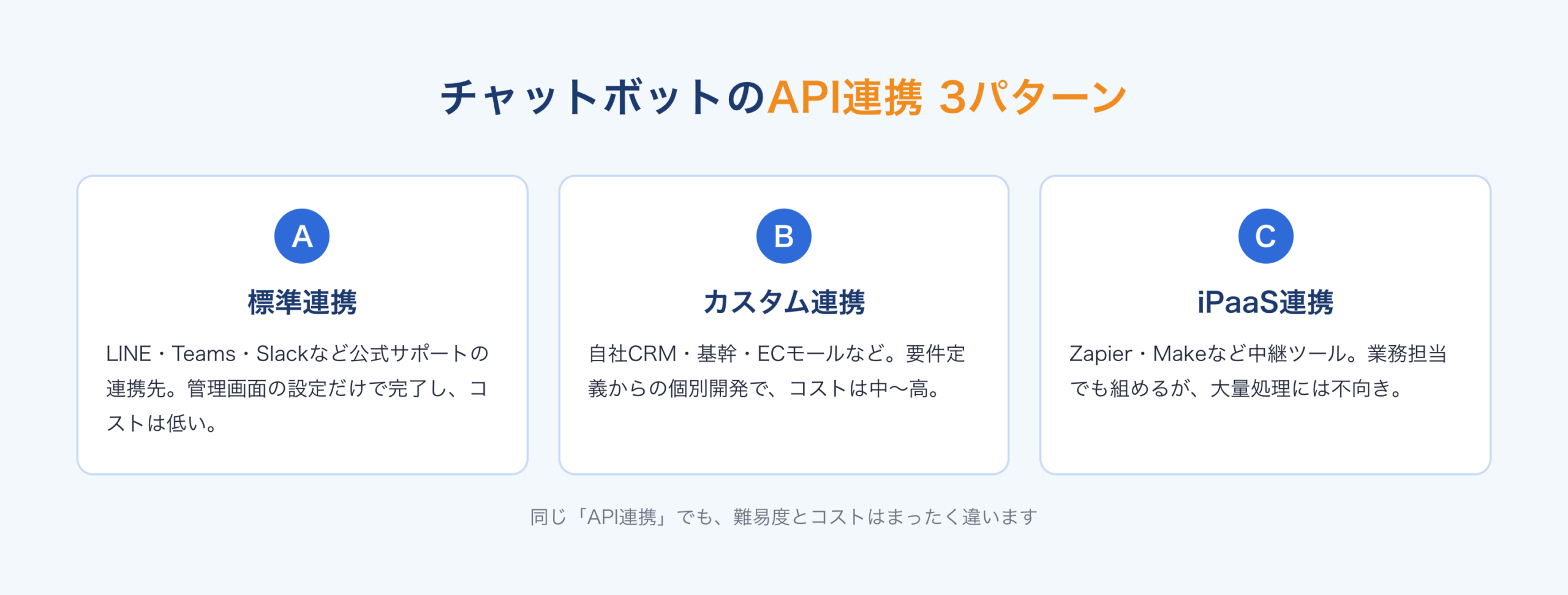 チャットボットのAPI連携3パターン:標準連携は設定のみ、カスタム連携は個別開発、iPaaS連携はノーコードの中継