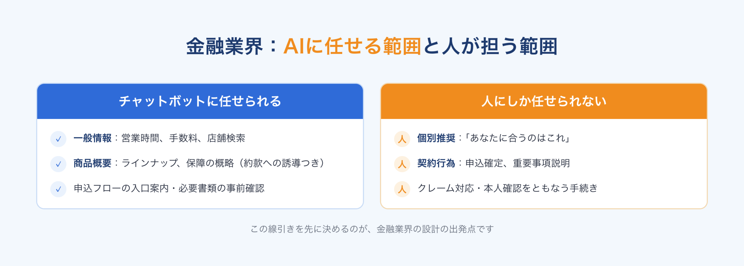 金融業界でAIに任せられる範囲と人が担う範囲：一般情報・商品概要はAI、個別推奨・契約行為・クレームは人